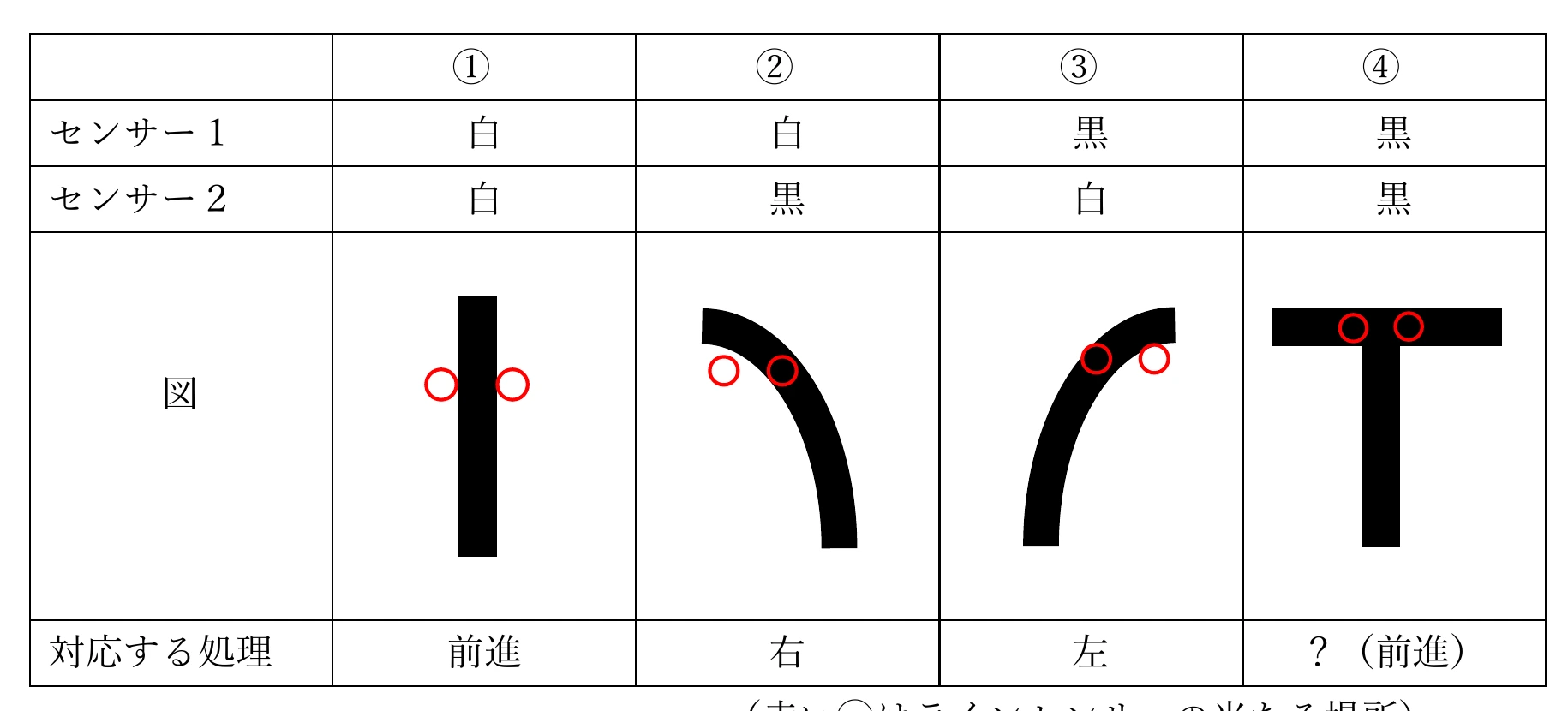 4パターンの表。センサー1とセンサー2の白黒の組み合わせごとに、直線・カーブ・T字の図と、前進・右・左・？の処理が並んでいる。
