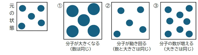 分子の挙動を示す3つの図